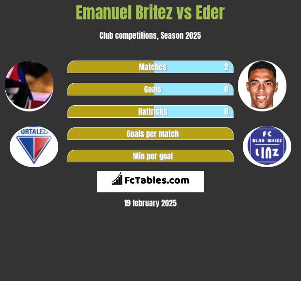 Emanuel Britez vs Eder h2h player stats