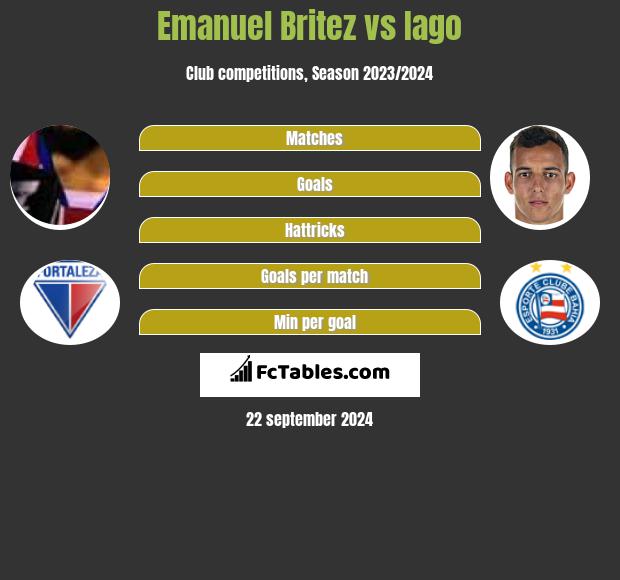 Emanuel Britez vs Iago h2h player stats