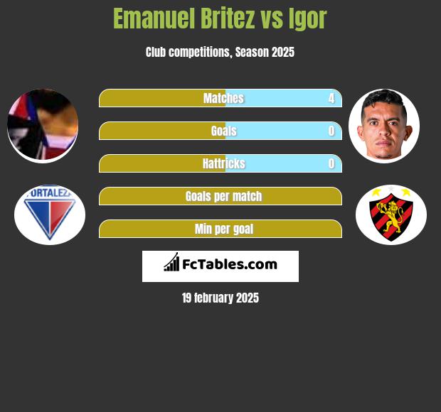 Emanuel Britez vs Igor h2h player stats