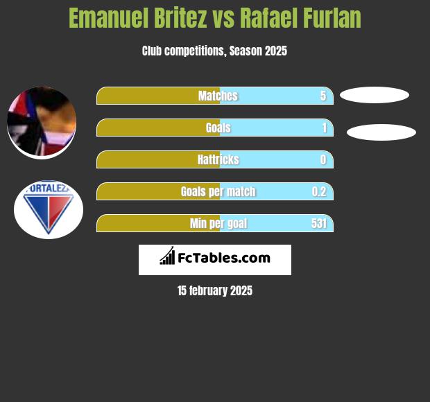 Emanuel Britez vs Rafael Furlan h2h player stats