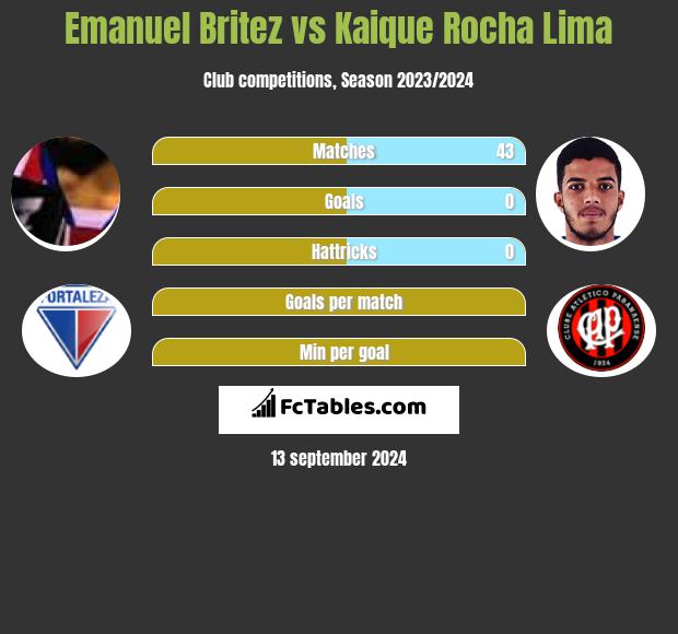 Emanuel Britez vs Kaique Rocha Lima h2h player stats