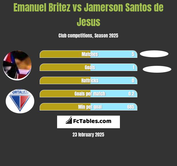 Emanuel Britez vs Jamerson Santos de Jesus h2h player stats