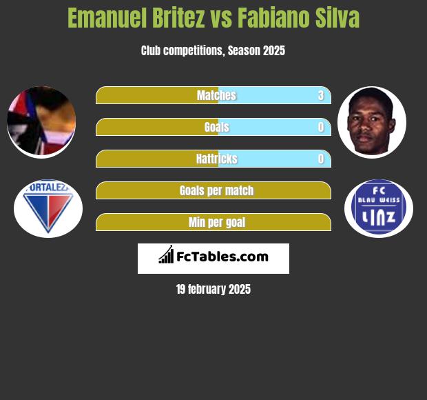 Emanuel Britez vs Fabiano Silva h2h player stats