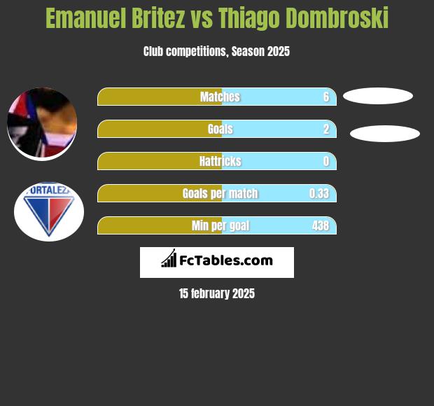 Emanuel Britez vs Thiago Dombroski h2h player stats