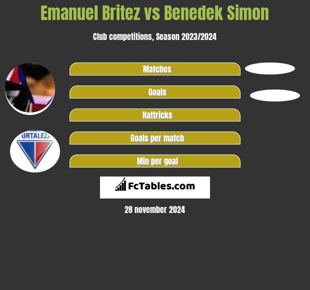 Emanuel Britez vs Benedek Simon h2h player stats