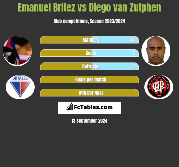 Emanuel Britez vs Diego van Zutphen h2h player stats