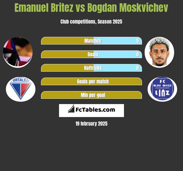 Emanuel Britez vs Bogdan Moskvichev h2h player stats