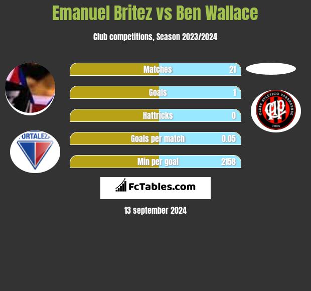 Emanuel Britez vs Ben Wallace h2h player stats