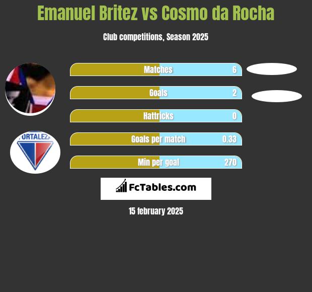 Emanuel Britez vs Cosmo da Rocha h2h player stats