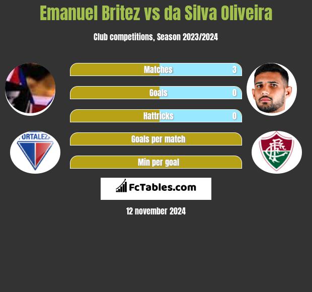 Emanuel Britez vs da Silva Oliveira h2h player stats