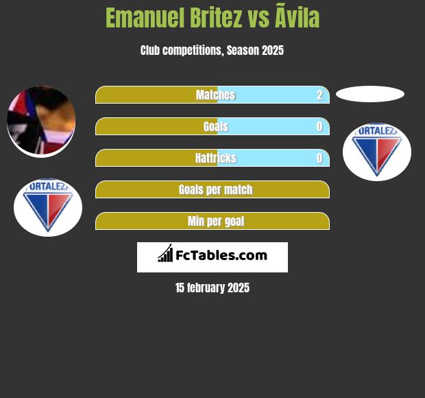 Emanuel Britez vs Ãvila h2h player stats