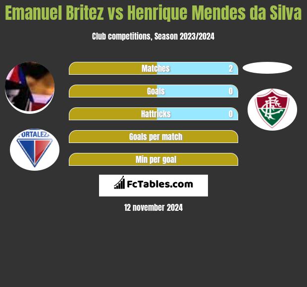 Emanuel Britez vs Henrique Mendes da Silva h2h player stats