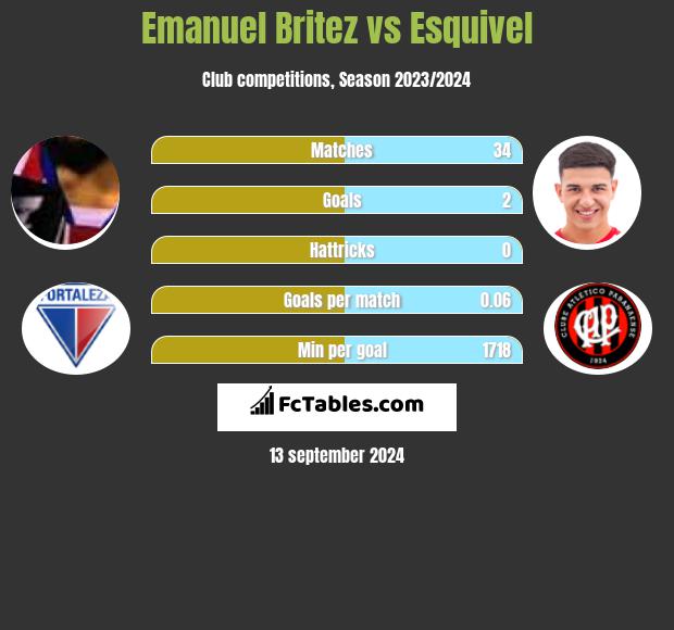 Emanuel Britez vs Esquivel h2h player stats