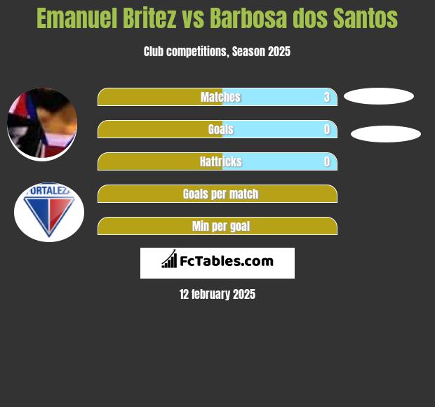 Emanuel Britez vs Barbosa dos Santos h2h player stats