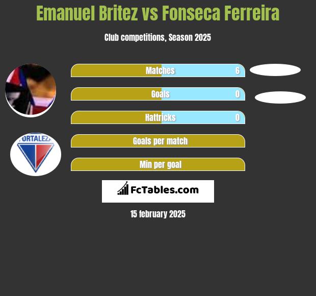 Emanuel Britez vs Fonseca Ferreira h2h player stats