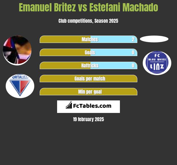 Emanuel Britez vs Estefani Machado h2h player stats