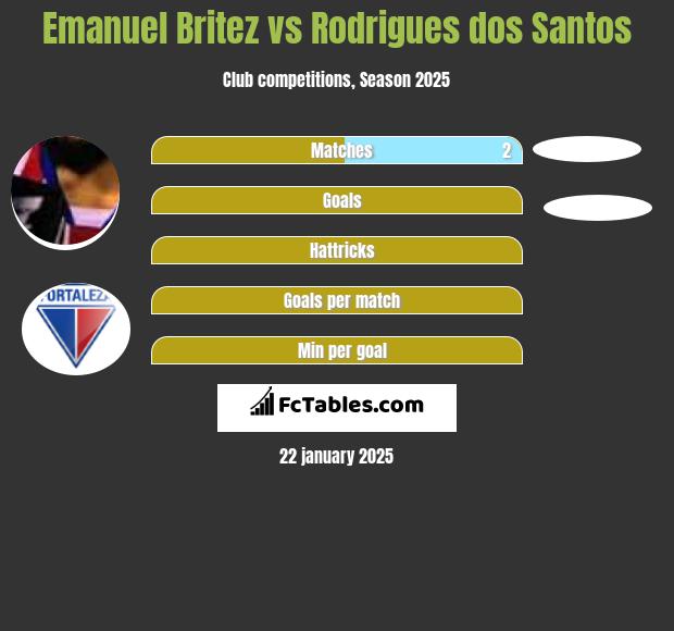 Emanuel Britez vs Rodrigues dos Santos h2h player stats