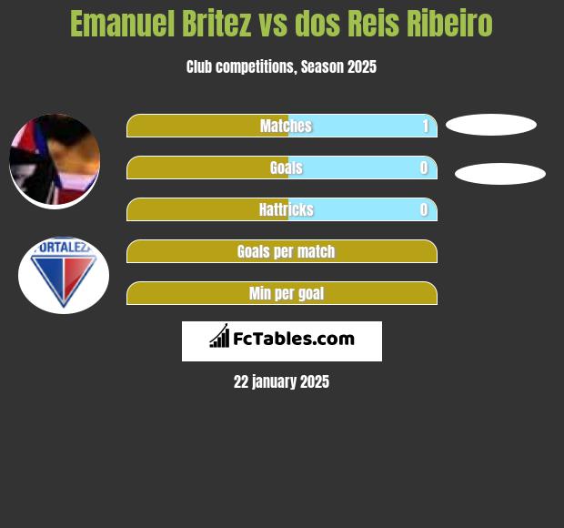 Emanuel Britez vs dos Reis Ribeiro h2h player stats