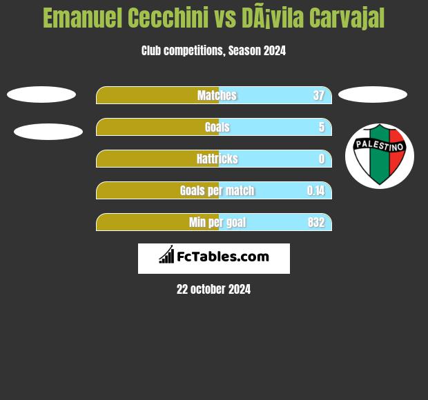 Emanuel Cecchini vs DÃ¡vila Carvajal h2h player stats