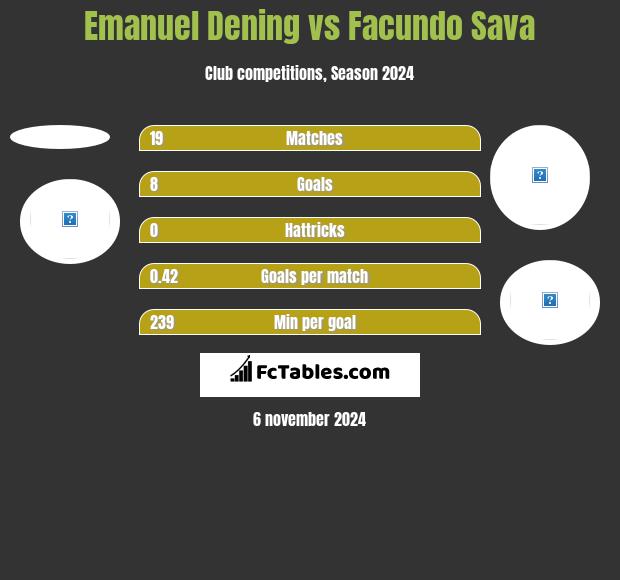 Emanuel Dening vs Facundo Sava h2h player stats