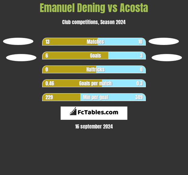 Emanuel Dening vs Acosta h2h player stats