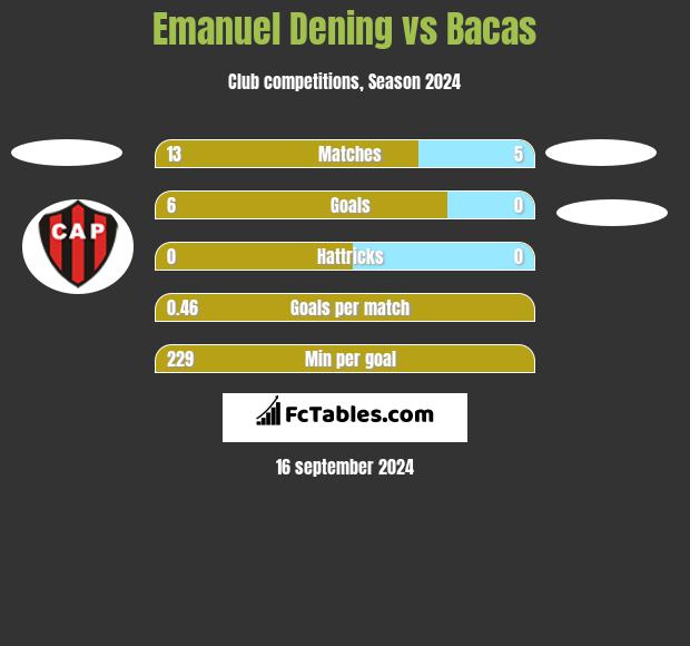 Emanuel Dening vs Bacas h2h player stats