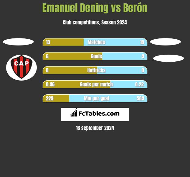 Emanuel Dening vs Berón h2h player stats