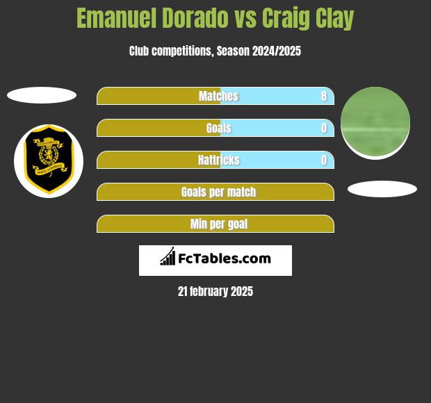 Emanuel Dorado vs Craig Clay h2h player stats