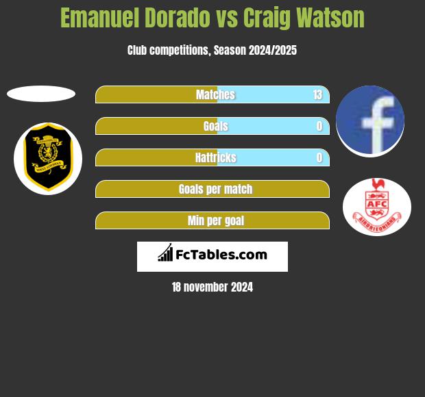 Emanuel Dorado vs Craig Watson h2h player stats