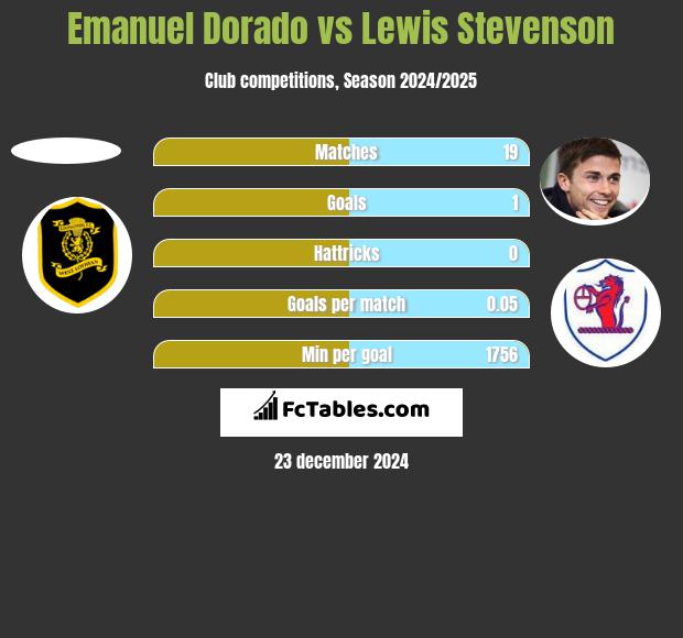 Emanuel Dorado vs Lewis Stevenson h2h player stats