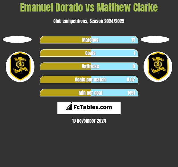 Emanuel Dorado vs Matthew Clarke h2h player stats