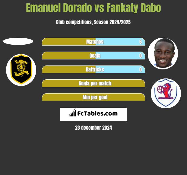 Emanuel Dorado vs Fankaty Dabo h2h player stats