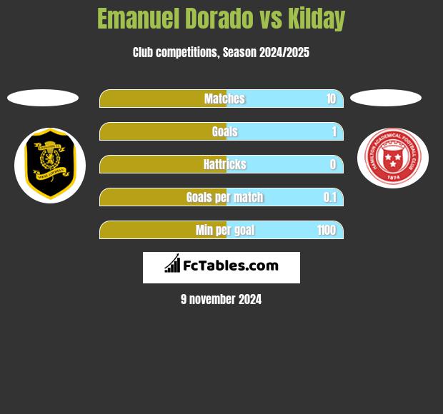 Emanuel Dorado vs Kilday h2h player stats