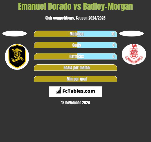 Emanuel Dorado vs Badley-Morgan h2h player stats