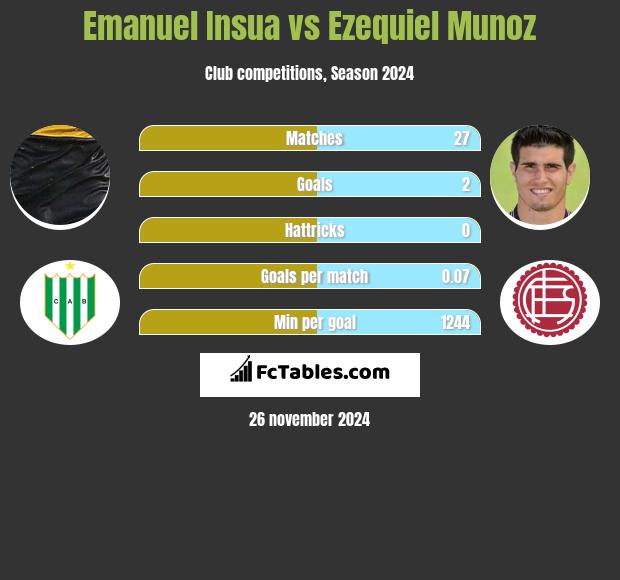 Emanuel Insua vs Ezequiel Munoz h2h player stats