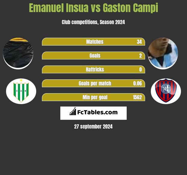 Emanuel Insua vs Gaston Campi h2h player stats