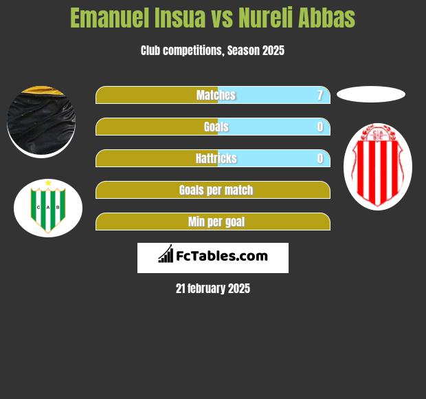 Emanuel Insua vs Nureli Abbas h2h player stats