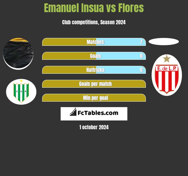 Emanuel Insua vs Flores h2h player stats