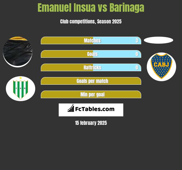 Emanuel Insua vs Barinaga h2h player stats