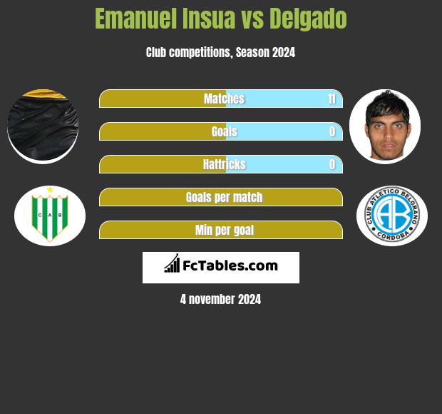 Emanuel Insua vs Delgado h2h player stats