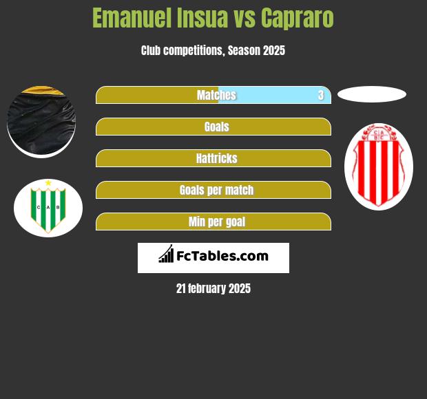 Emanuel Insua vs Capraro h2h player stats