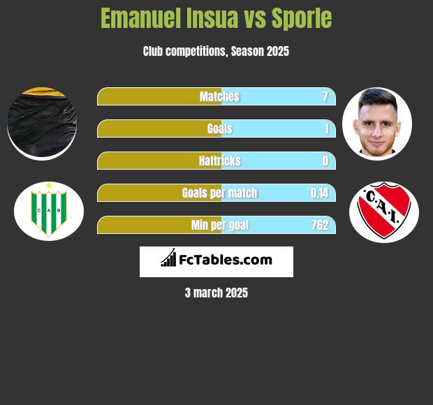 Emanuel Insua vs Sporle h2h player stats