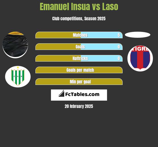 Emanuel Insua vs Laso h2h player stats