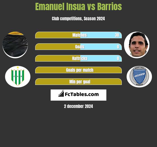 Emanuel Insua vs Barrios h2h player stats