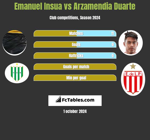 Emanuel Insua vs Arzamendia Duarte h2h player stats