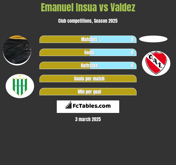 Emanuel Insua vs Valdez h2h player stats