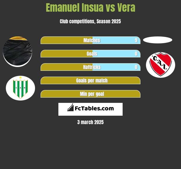 Emanuel Insua vs Vera h2h player stats