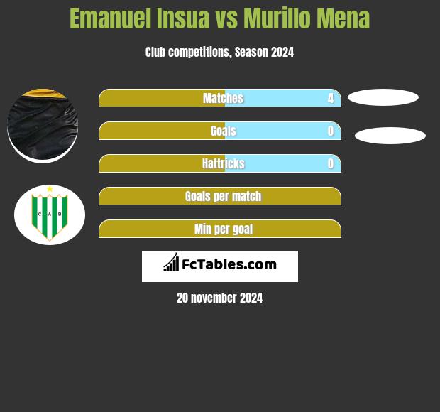 Emanuel Insua vs Murillo Mena h2h player stats