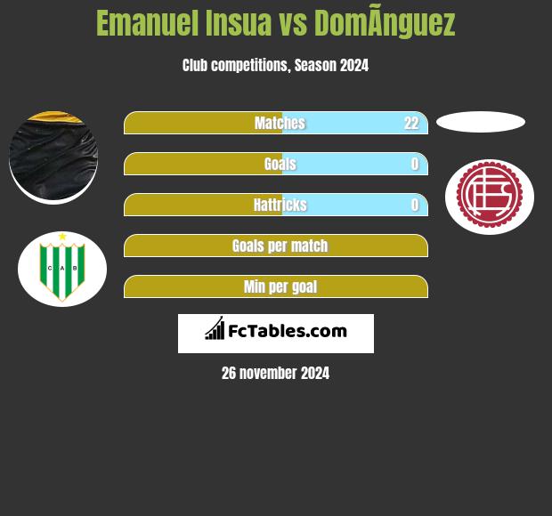 Emanuel Insua vs DomÃ­nguez h2h player stats