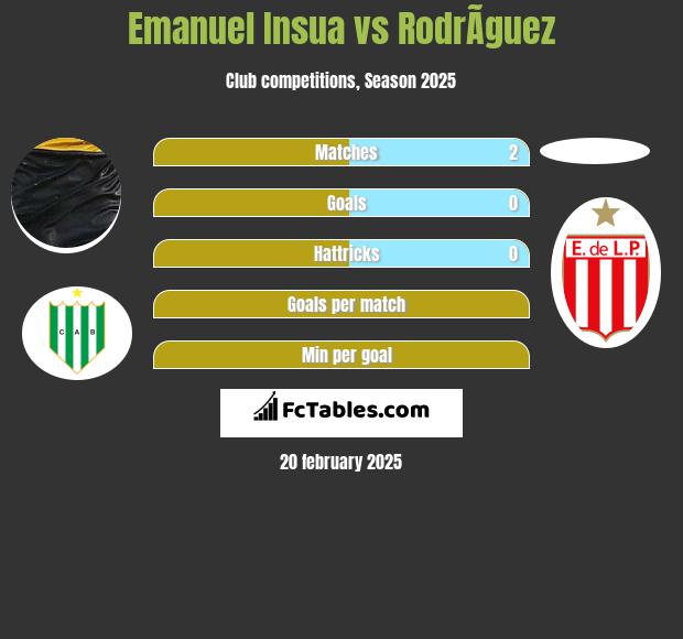 Emanuel Insua vs RodrÃ­guez h2h player stats